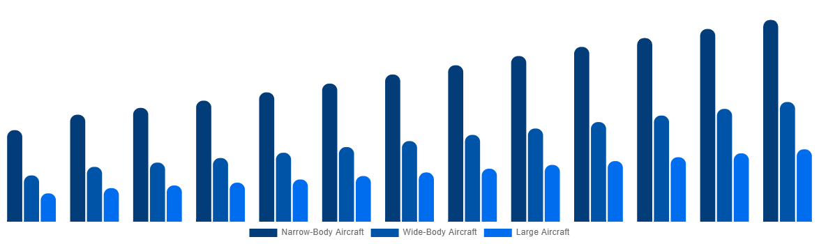Middle East and GCC Aircraft Maintenance, Repair and Overhaul Market By Type 2032