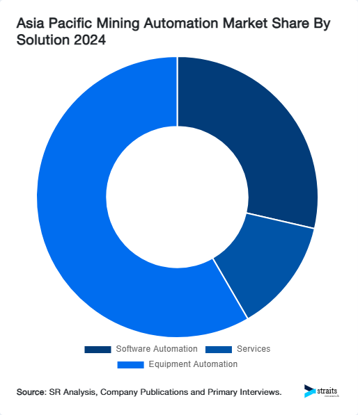 Asia Pacific Mining Automation Market Share By Solution 2024