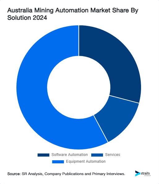Australia Mining Automation Market Share By Solution 2024