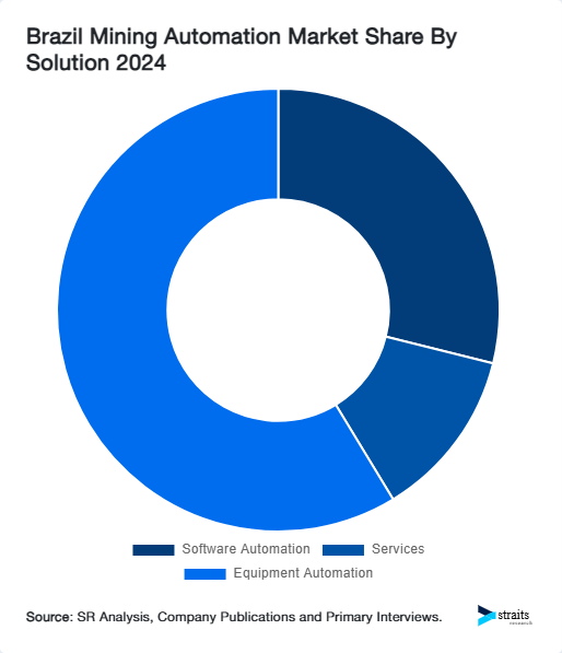 Brazil Mining Automation Market Share By Solution 2024