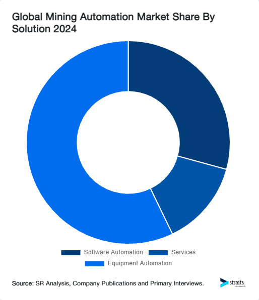 Global Mining Automation Market Share By Solution 2024