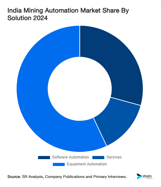 India Mining Automation Market Share By Solution 2024