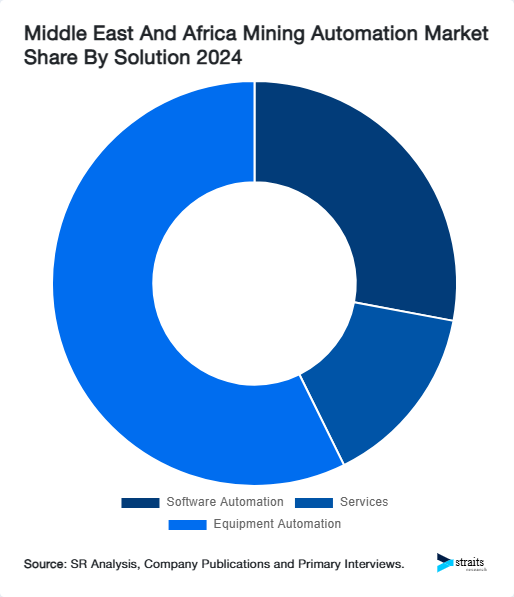 Middle East And Africa Mining Automation Market Share By Solution 2024