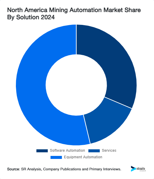 North America Mining Automation Market Share By Solution 2024