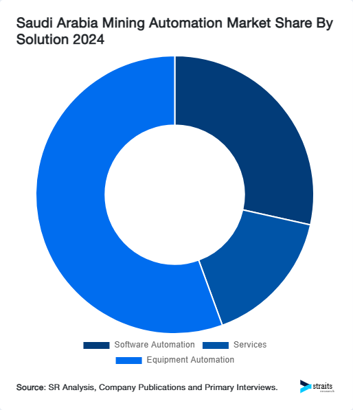 Saudi Arabia Mining Automation Market Share By Solution 2024
