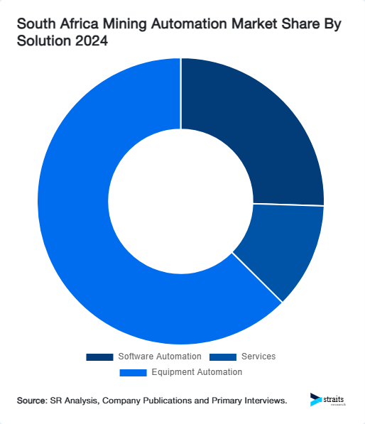 South Africa Mining Automation Market Share By Solution 2024