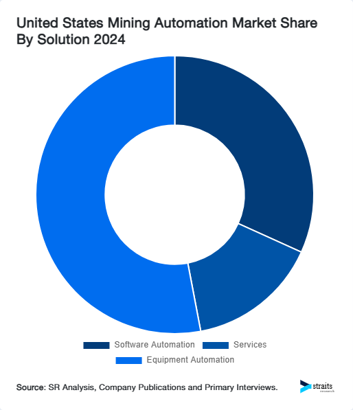 United States Mining Automation Market Share By Solution 2024
