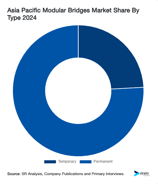Asia Pacific Modular Bridges Market Share By Type 2024