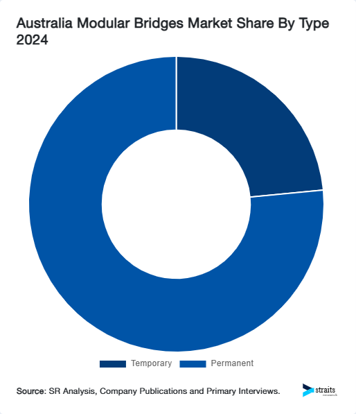 Australia Modular Bridges Market Share By Type 2024