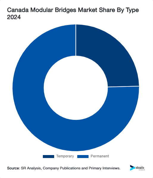 Canada Modular Bridges Market Share By Type 2024