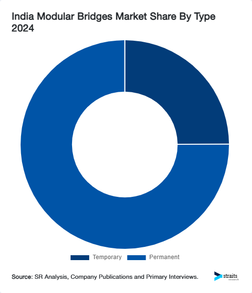 India Modular Bridges Market Share By Type 2024