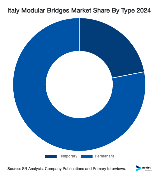 Italy Modular Bridges Market Share By Type 2024