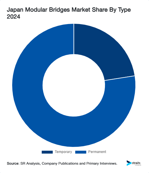 Japan Modular Bridges Market Share By Type 2024