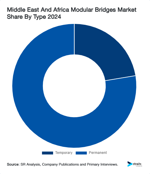 Middle East And Africa Modular Bridges Market Share By Type 2024