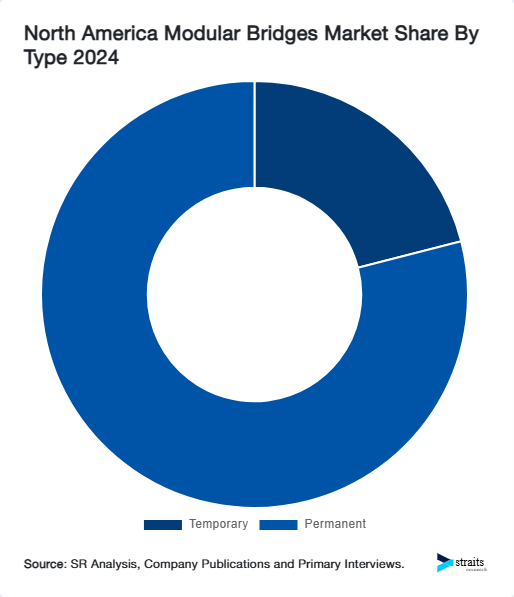 North America Modular Bridges Market Share By Type 2024