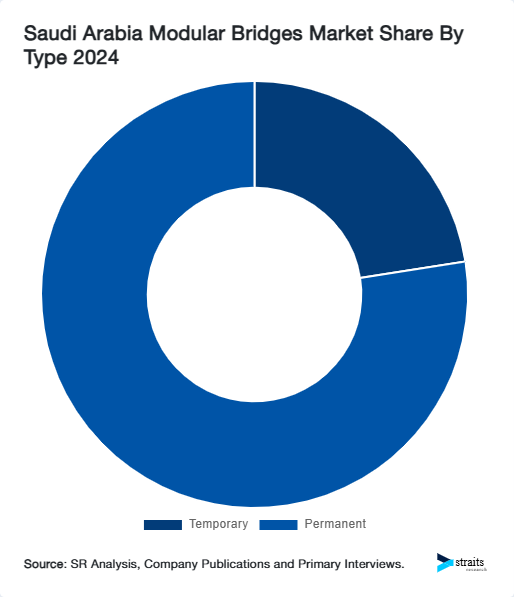 Saudi Arabia Modular Bridges Market Share By Type 2024