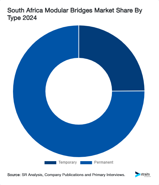 South Africa Modular Bridges Market Share By Type 2024