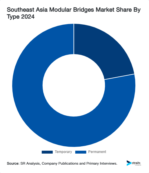 Southeast Asia Modular Bridges Market Share By Type 2024
