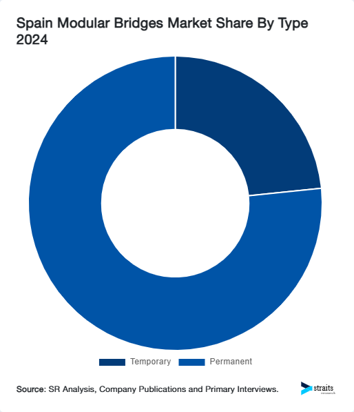 Spain Modular Bridges Market Share By Type 2024