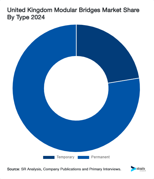 United Kingdom Modular Bridges Market Share By Type 2024