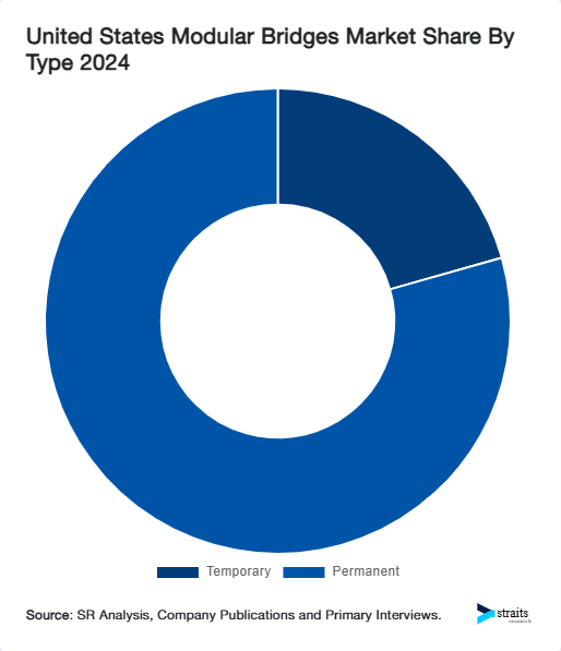 United States Modular Bridges Market Share By Type 2024