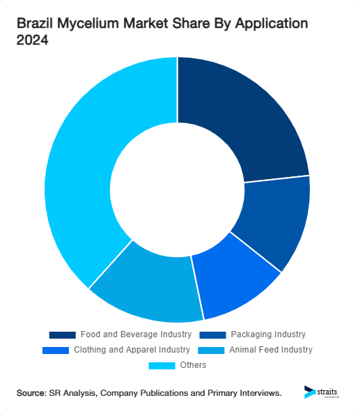 Brazil Mycelium Market Share By Application 2024