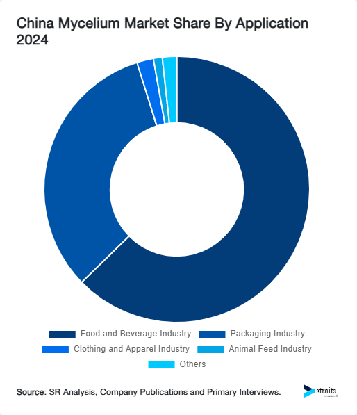 China Mycelium Market Share By Application 2024