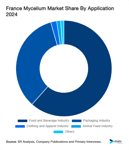 France Mycelium Market Share By Application 2024