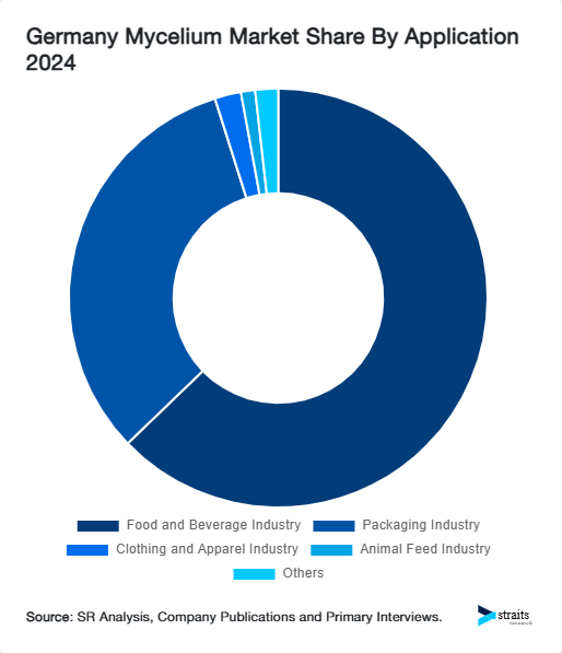 Germany Mycelium Market Share By Application 2024
