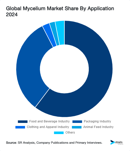 Global Mycelium Market Share By Application 2024