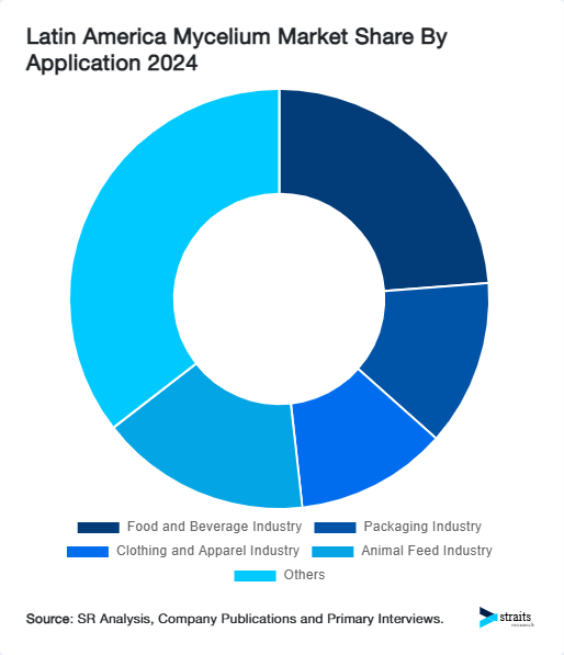 Latin America Mycelium Market Share By Application 2024