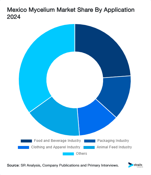 Mexico Mycelium Market Share By Application 2024