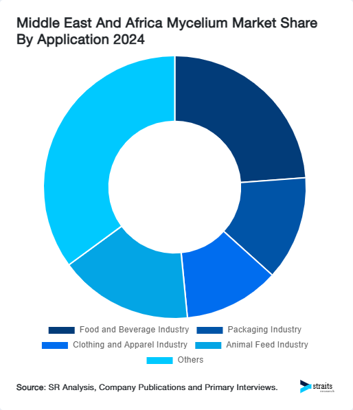 Middle East And Africa Mycelium Market Share By Application 2024