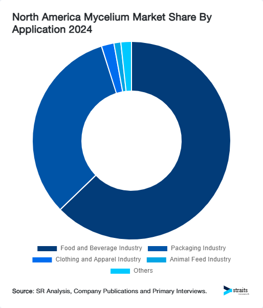 North America Mycelium Market Share By Application 2024
