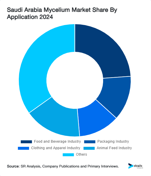 Saudi Arabia Mycelium Market Share By Application 2024