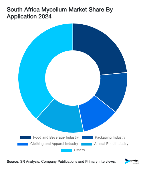 South Africa Mycelium Market Share By Application 2024