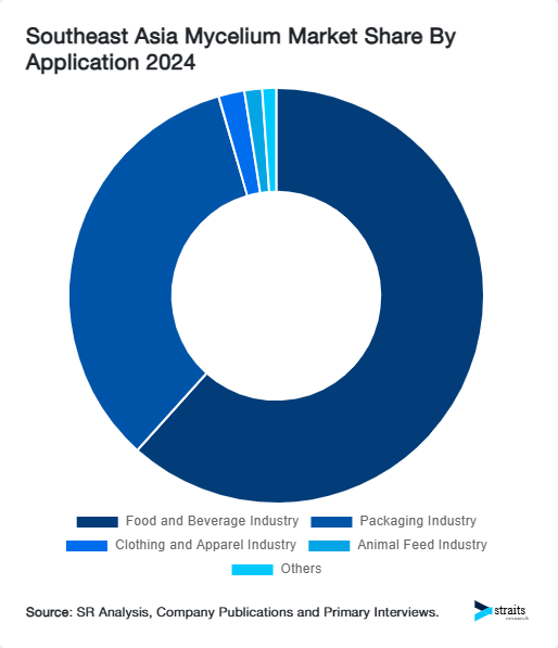 Southeast Asia Mycelium Market Share By Application 2024