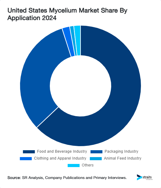United States Mycelium Market Share By Application 2024