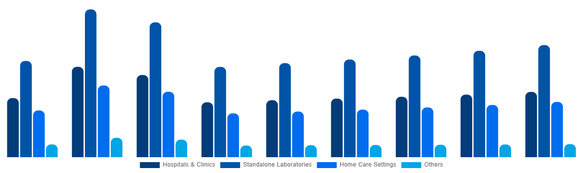 Netherlands In Vitro Diagnostics Market By End User 2028