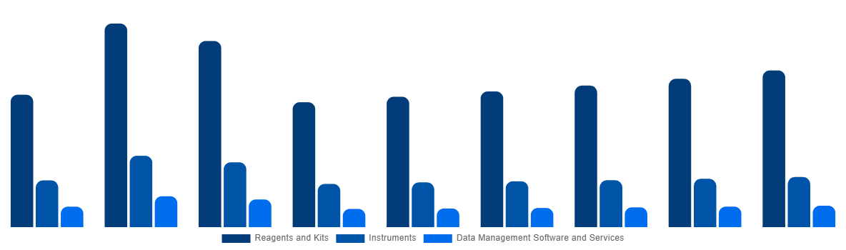 Netherlands In Vitro Diagnostics Market By Product and Services 2028