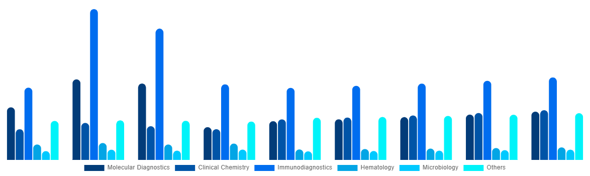 Netherlands In Vitro Diagnostics Market By Technology 2028