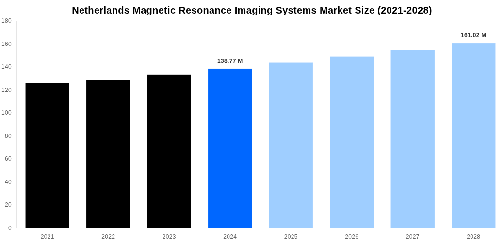 Netherlands Magnetic Resonance Imaging Systems Market Overview