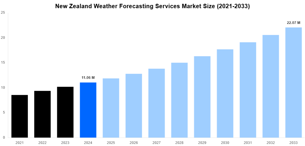New Zealand Weather Forecasting Services Market Overview