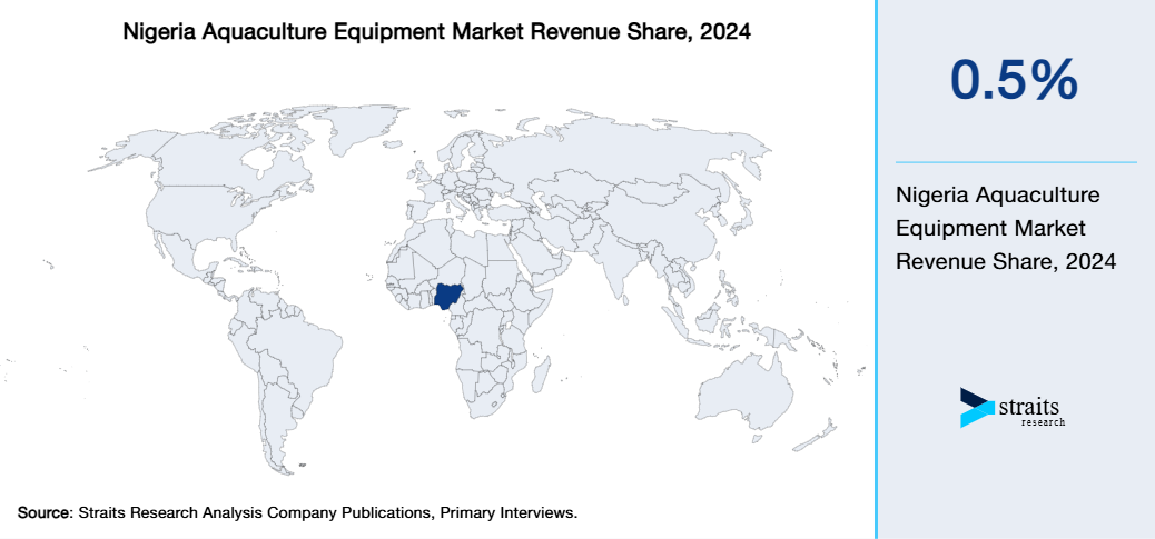 Nigeria Aquaculture Equipment Market Revenue Share 2024