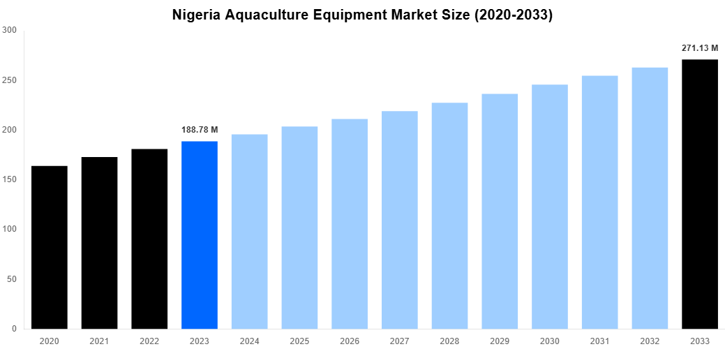 Nigeria Aquaculture Equipment Market Overview
