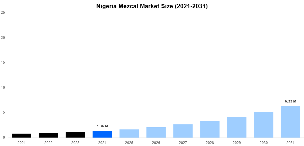 Nigeria Mezcal Market Overview