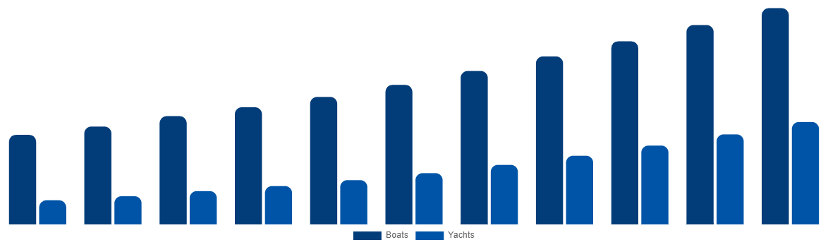 Nordic Boat Monitoring Market By Boat Type 2031