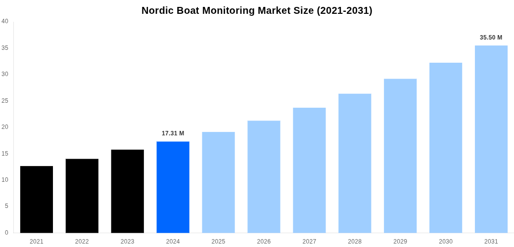 Nordic Boat Monitoring Market Overview