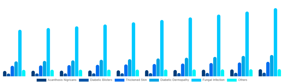 Nordic Cosmetics For Diabetics Market By Complication 2030