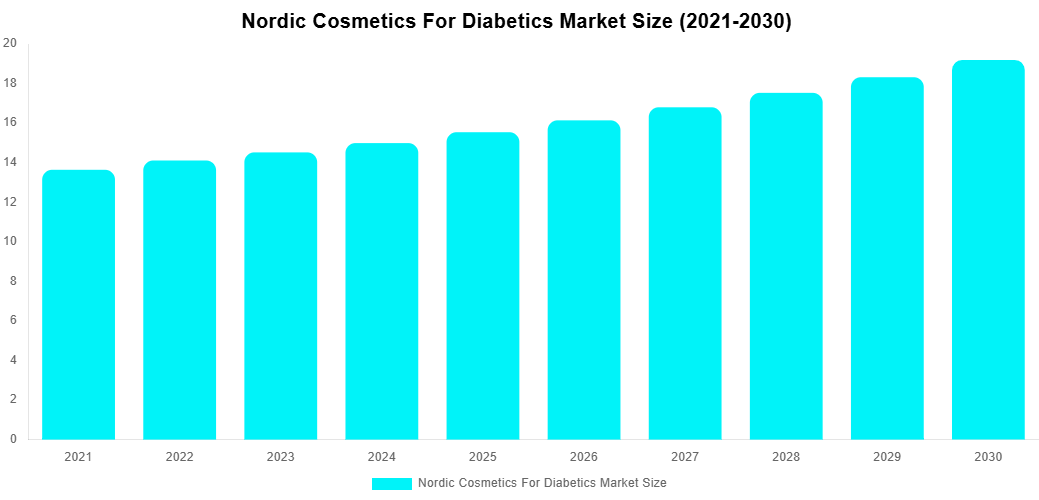 Nordic Cosmetics For Diabetics Market Overview